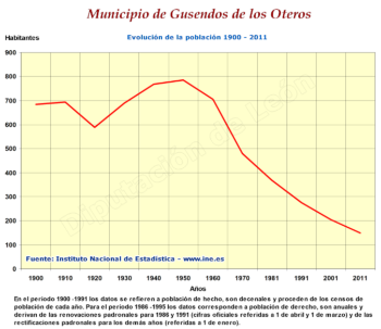 Evolución de la población