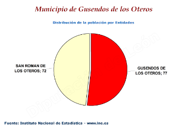 Distribución de la población por entidades